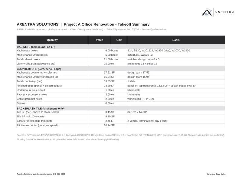 Sample takeoff summary with quantities for cabinets, countertops and backsplash tile, details redacted
