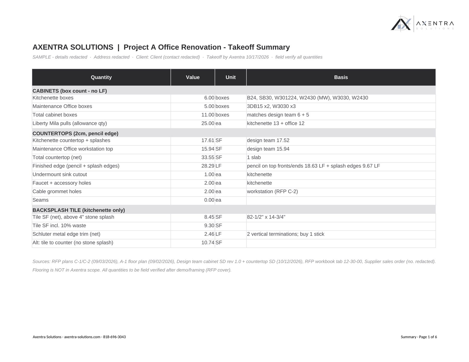 Sample cabinet and countertop takeoff summary with quantities (sample project)